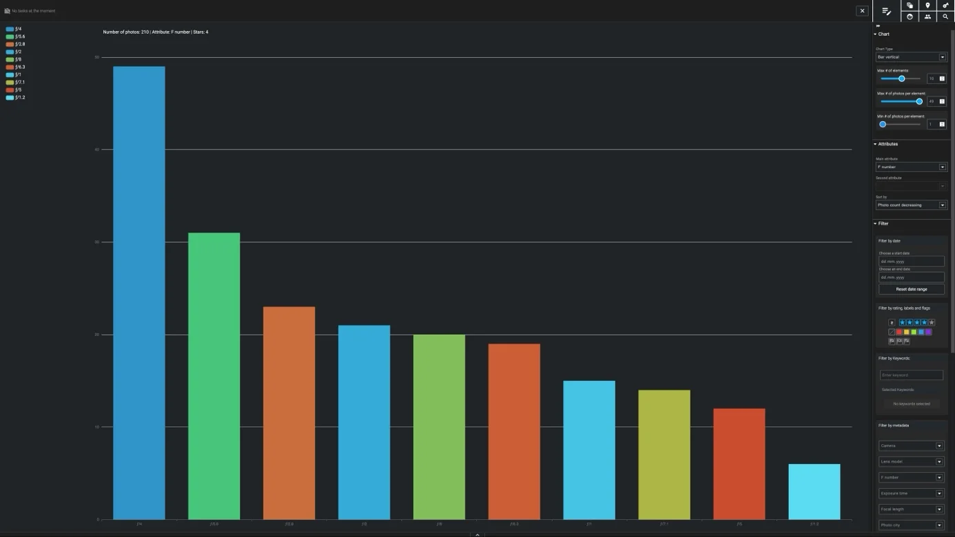 Excire-Analytics: Verteilung der besten Fotos nach Blendenwert | Excire